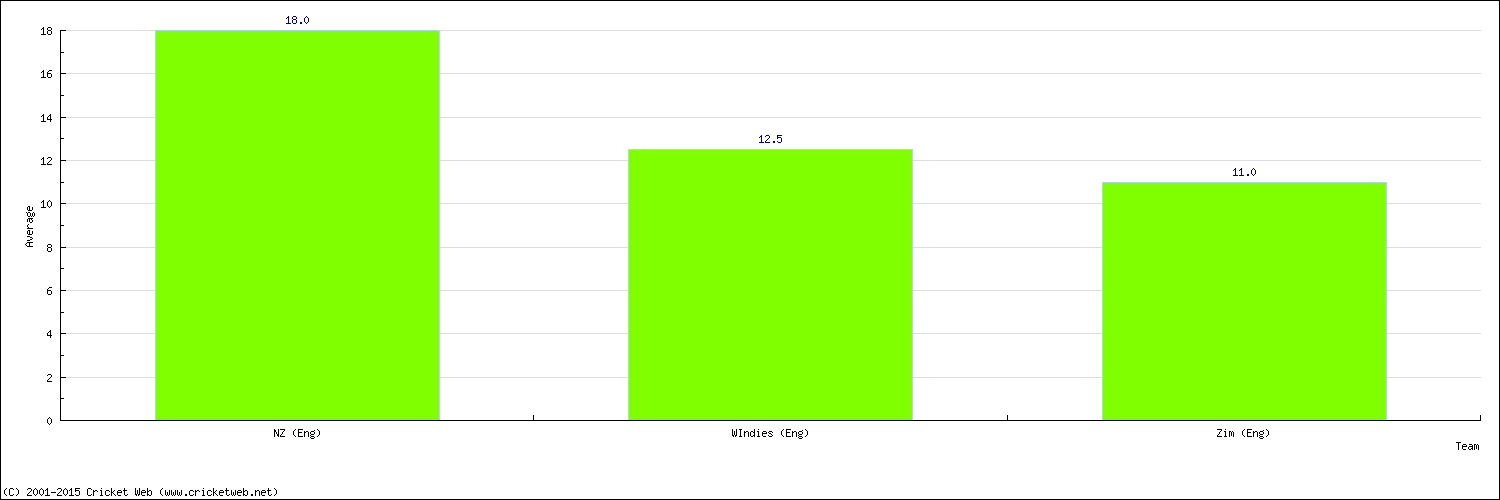 Batting Average by Country