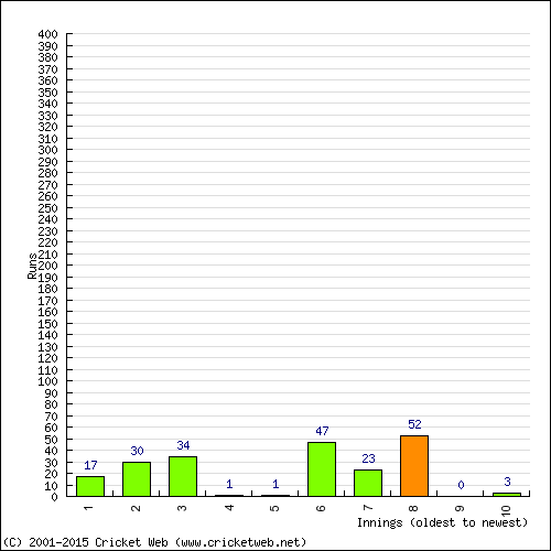 Batting Recent Scores