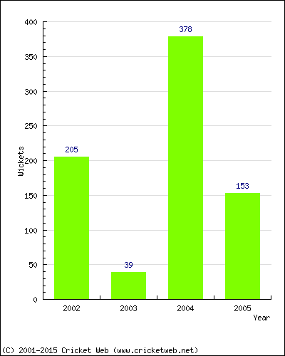 Runs by Year