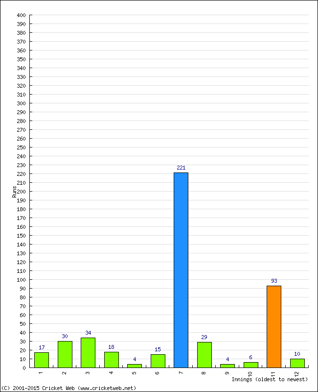 Batting Performance Innings by Innings - Home