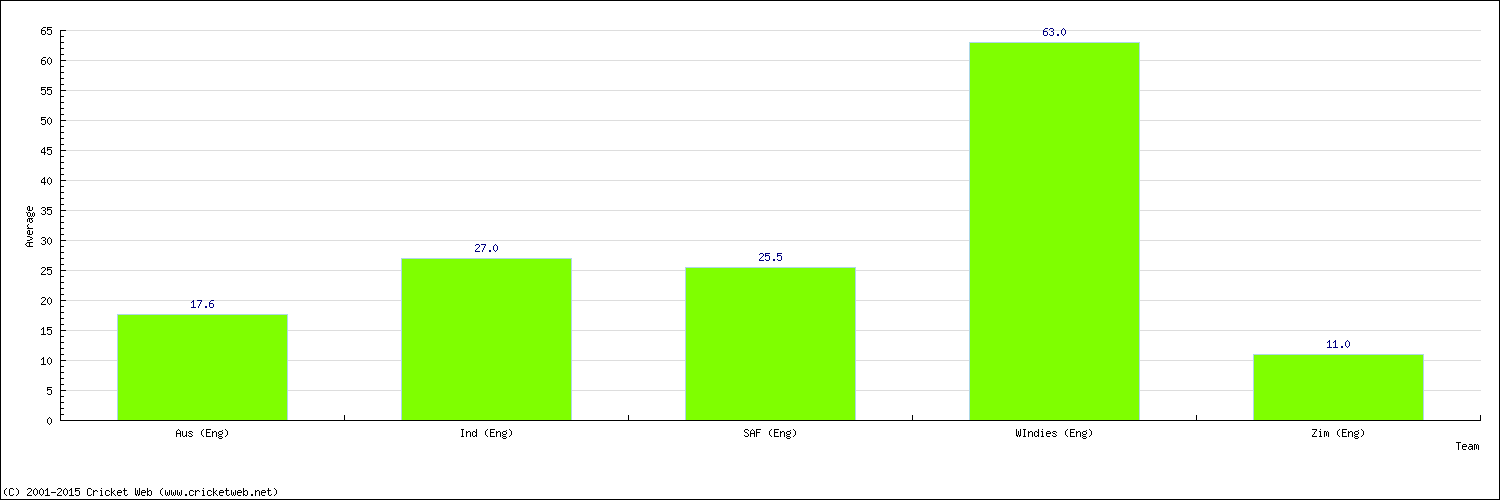 Batting Average by Country