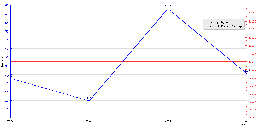 Batting Average by Year