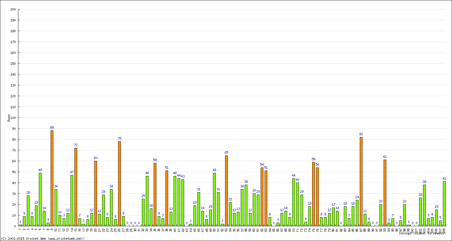 Batting Performance Innings by Innings - Away