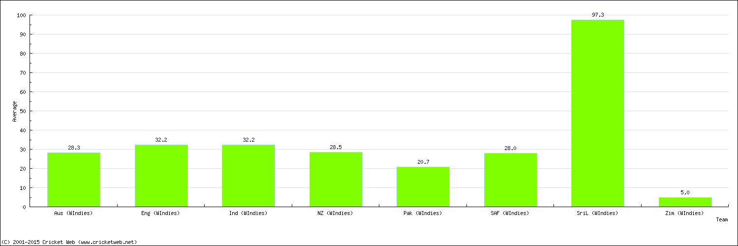 Batting Average by Country