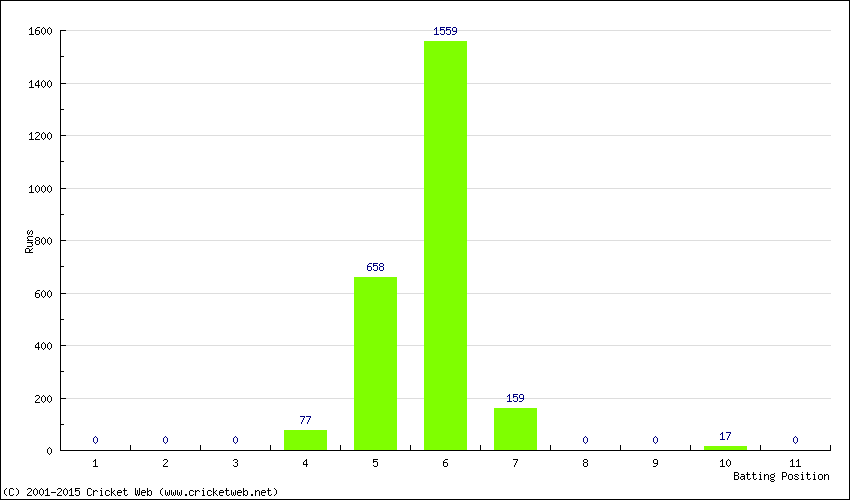 Runs by Batting Position