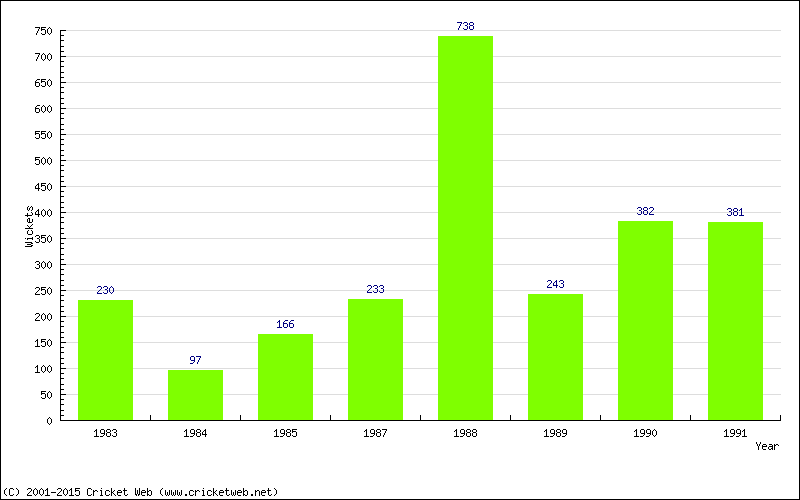 Runs by Year