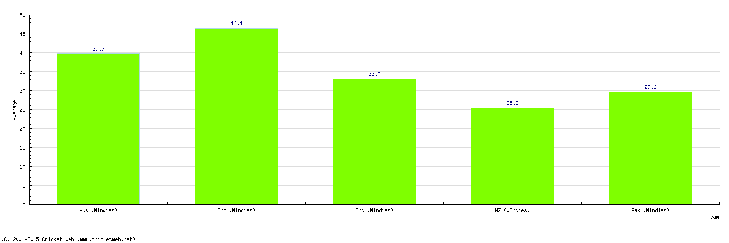 Batting Average by Country