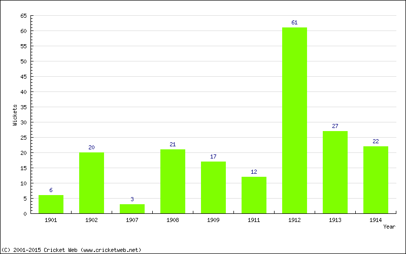 Wickets by Year