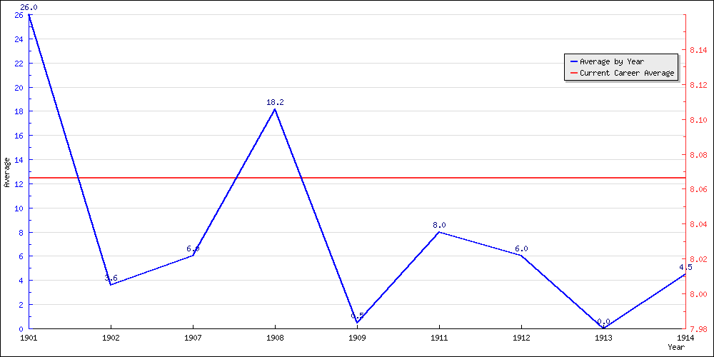 Batting Average by Year