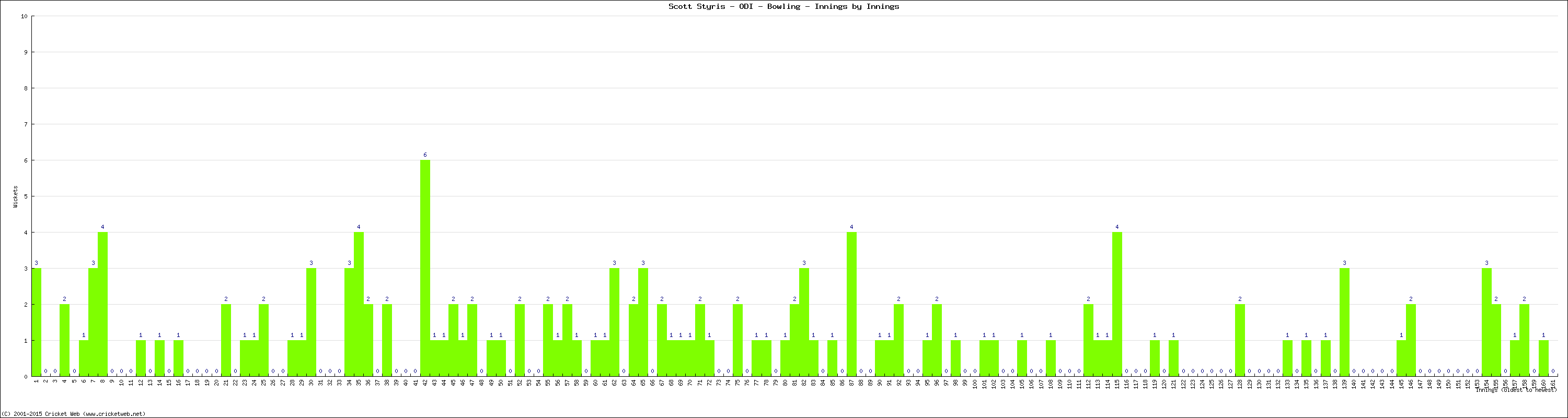 Bowling Performance Innings by Innings