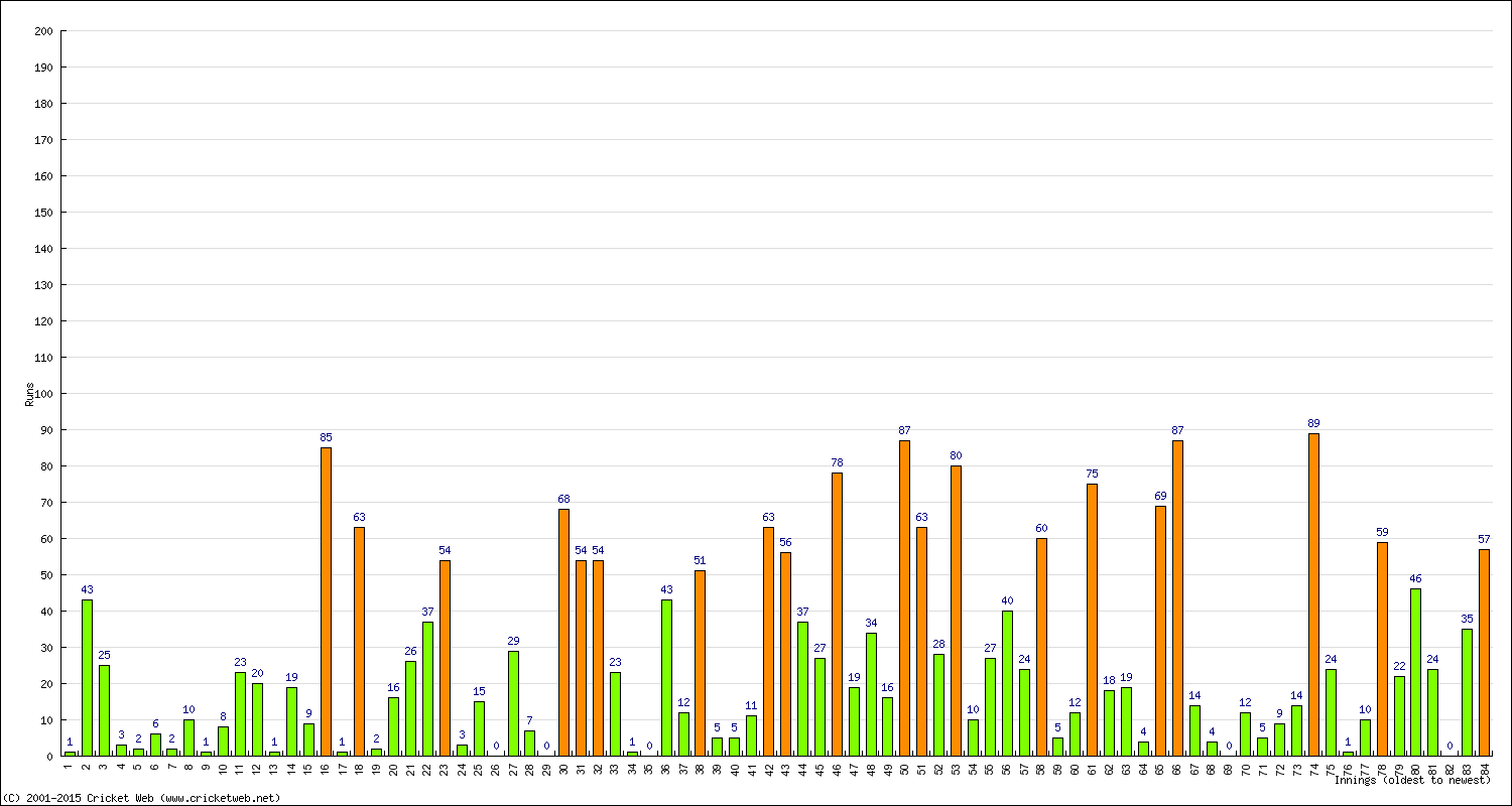 Batting Performance Innings by Innings - Away