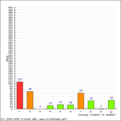 Batting Recent Scores