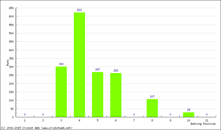 Runs by Batting Position