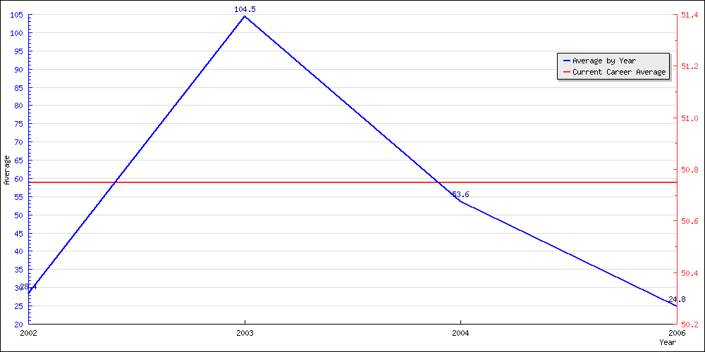 Bowling Average by Year