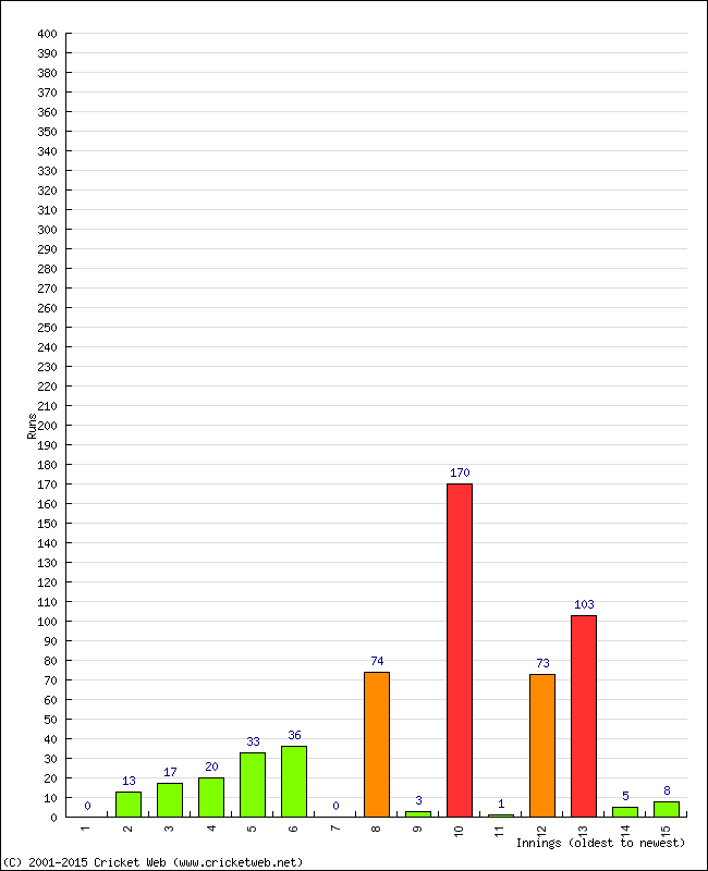 Batting Performance Innings by Innings - Home