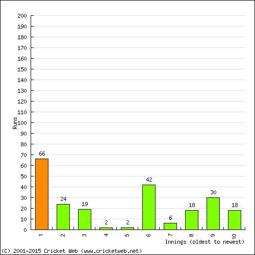 Batting Recent Scores