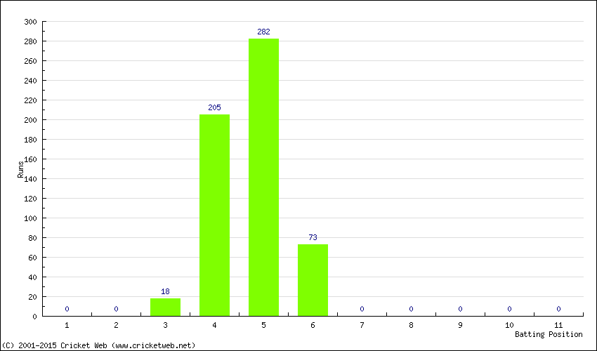 Runs by Batting Position