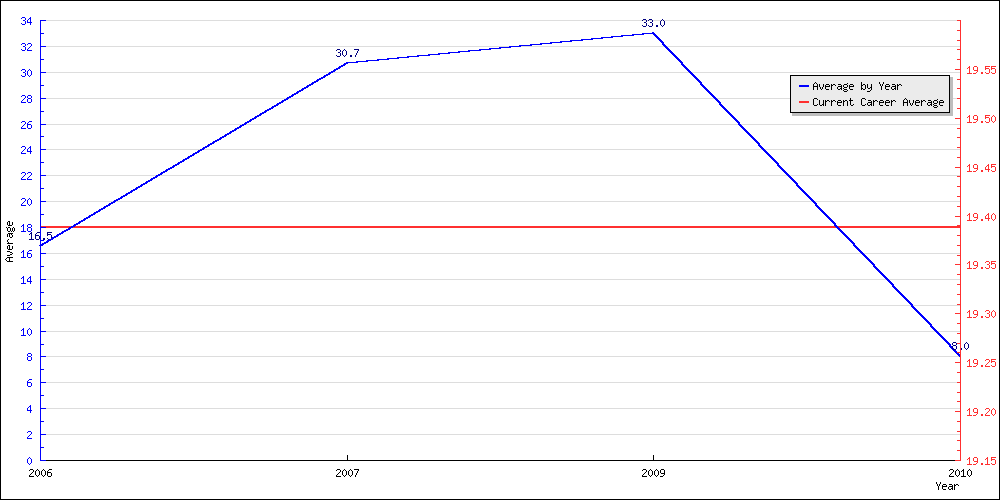 Bowling Average by Year