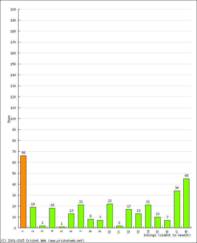 Batting Performance Innings by Innings - Home