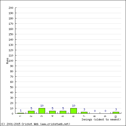 Batting Recent Scores