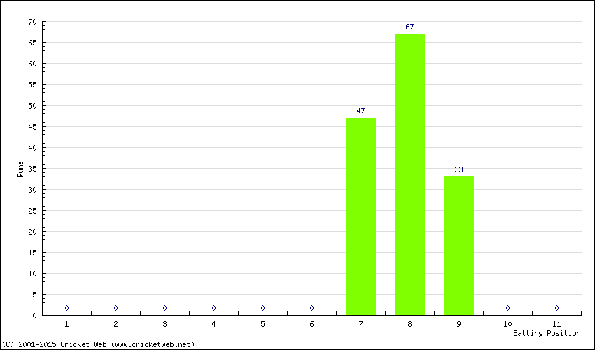 Runs by Batting Position