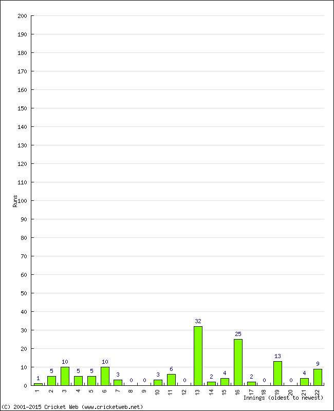 Batting Performance Innings by Innings - Away