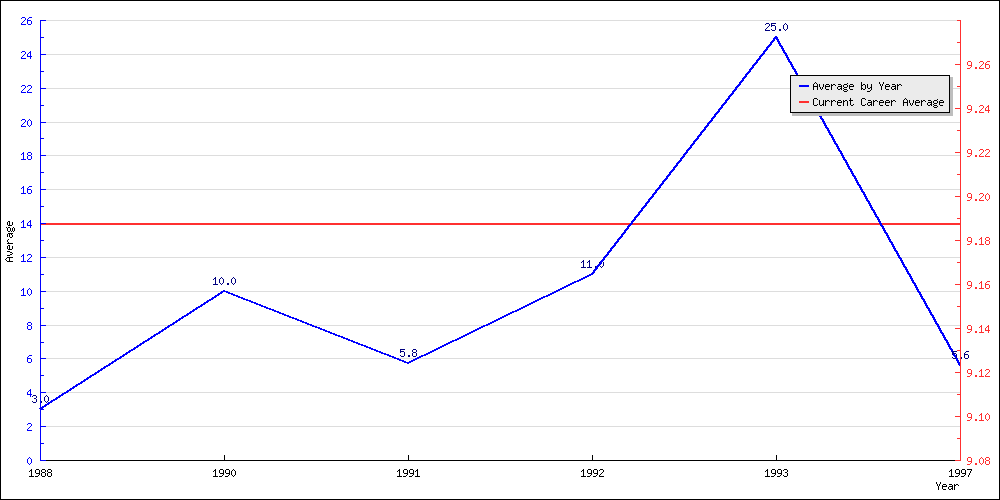 Batting Average by Year