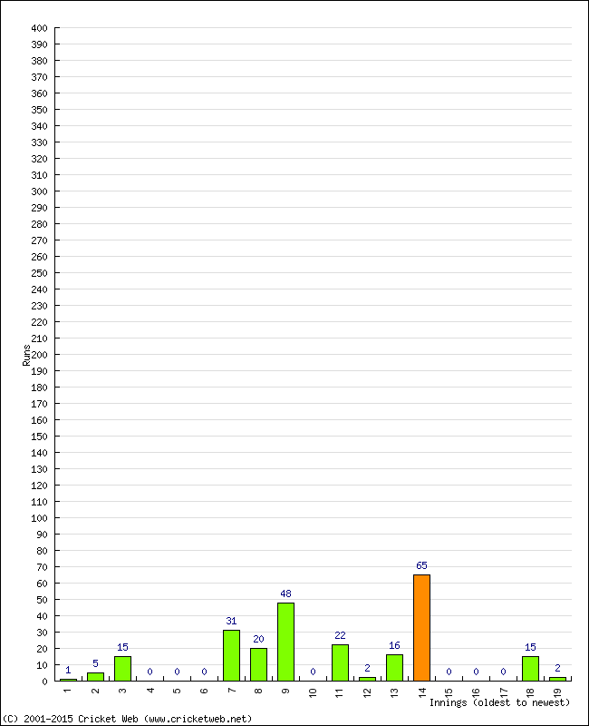 Batting Performance Innings by Innings