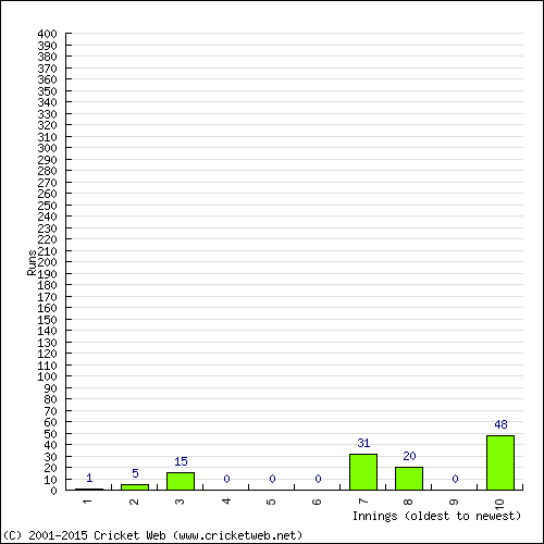 Batting Recent Scores