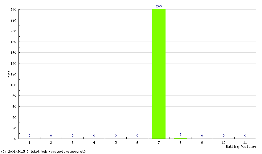 Runs by Batting Position