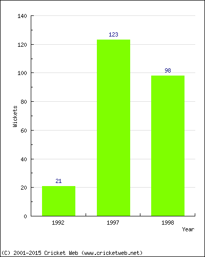 Runs by Year