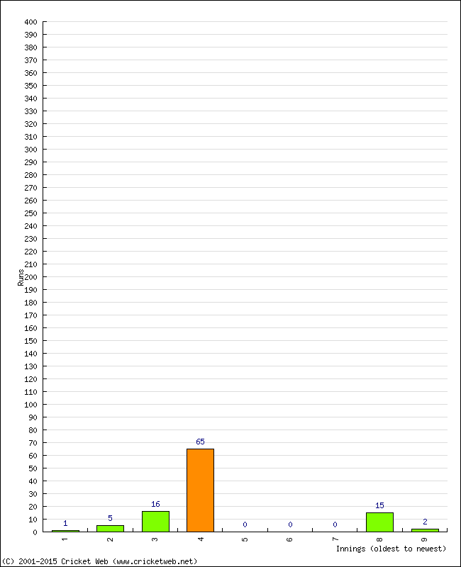 Batting Performance Innings by Innings - Home