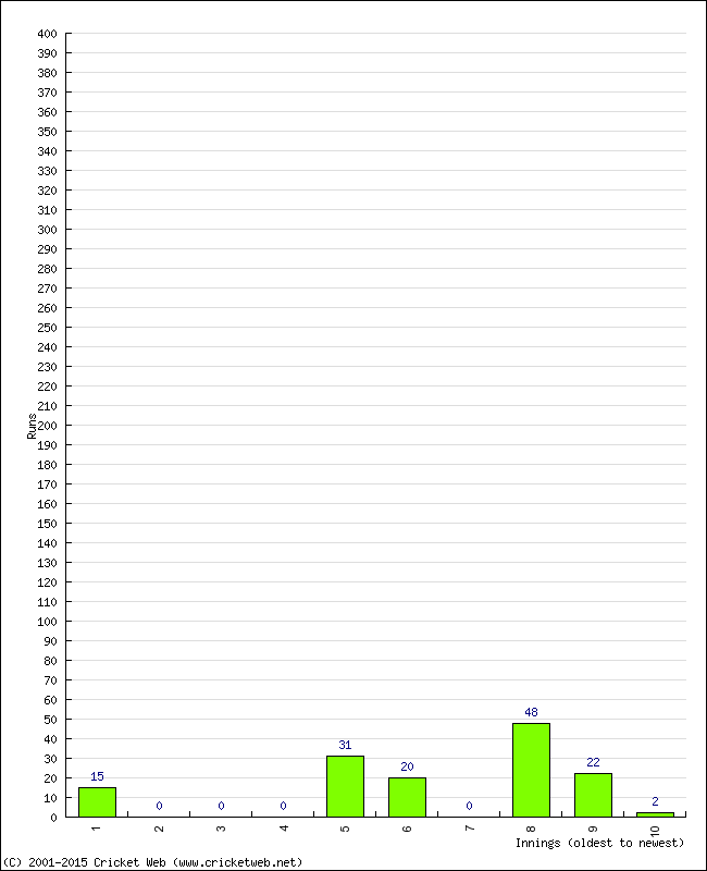 Batting Performance Innings by Innings - Away