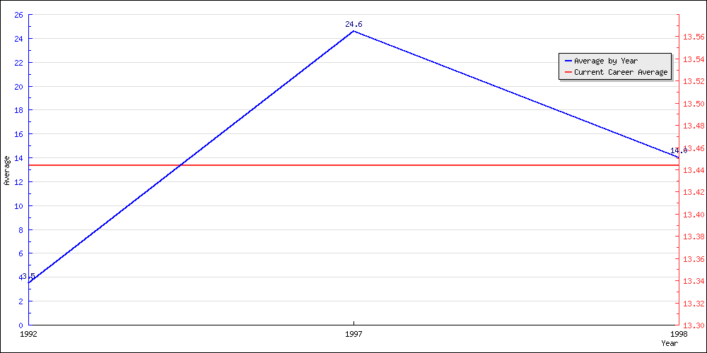 Batting Average by Year