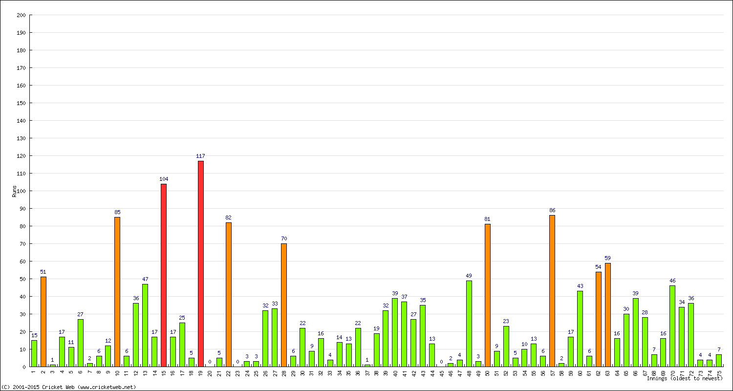 Batting Performance Innings by Innings