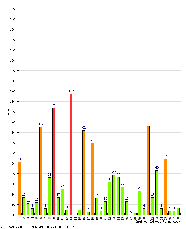 Batting Performance Innings by Innings - Home