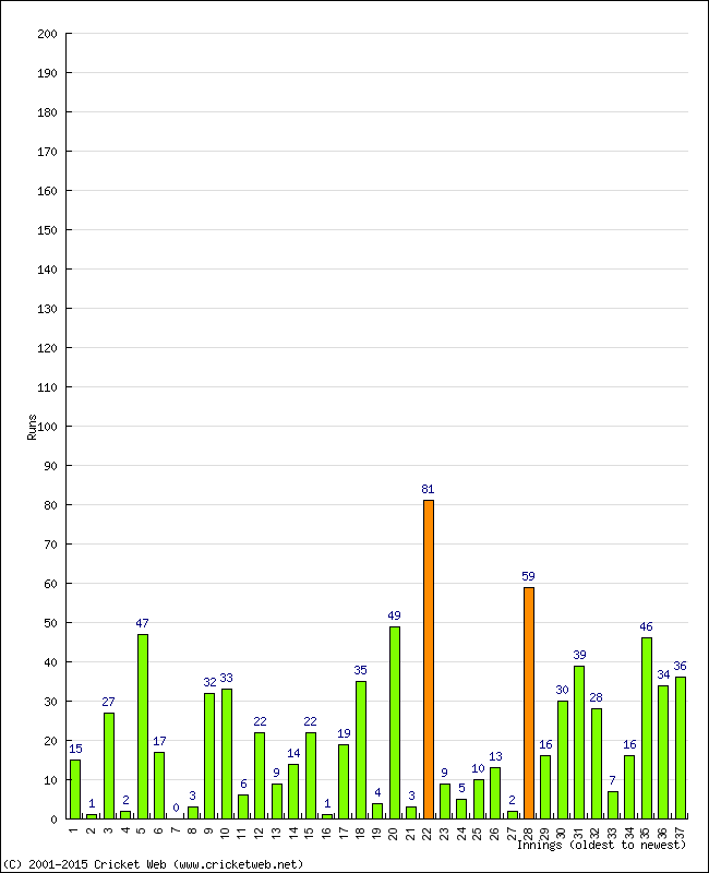 Batting Performance Innings by Innings - Away