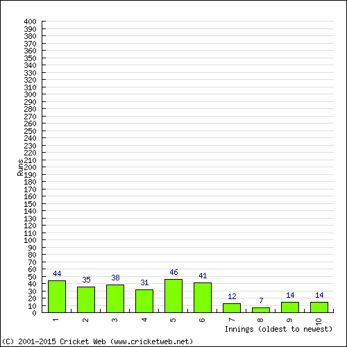 Batting Recent Scores