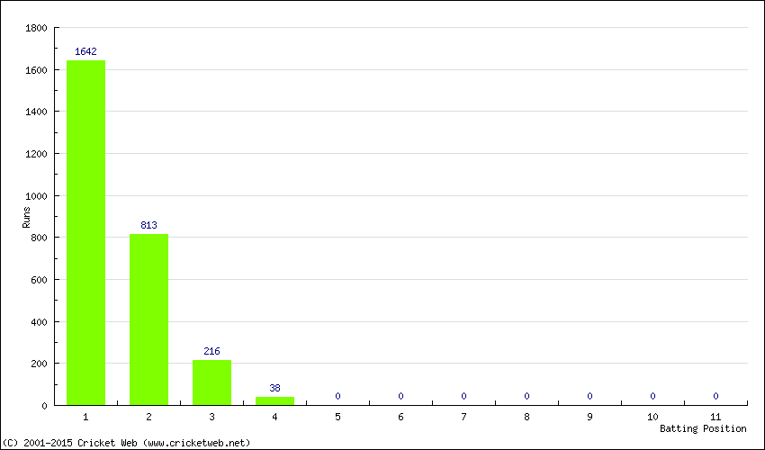 Runs by Batting Position