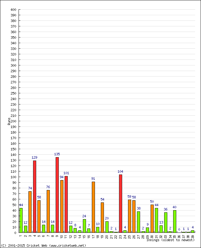 Batting Performance Innings by Innings - Home