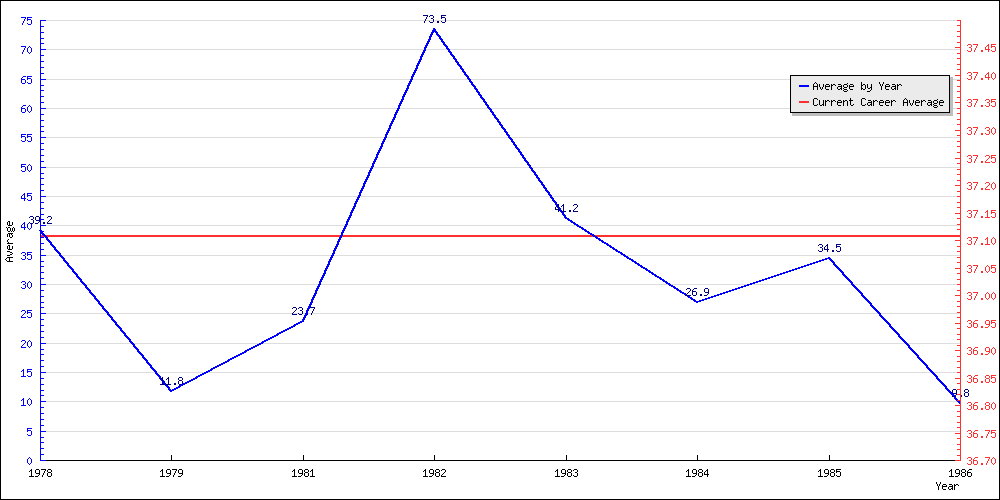 Batting Average by Year