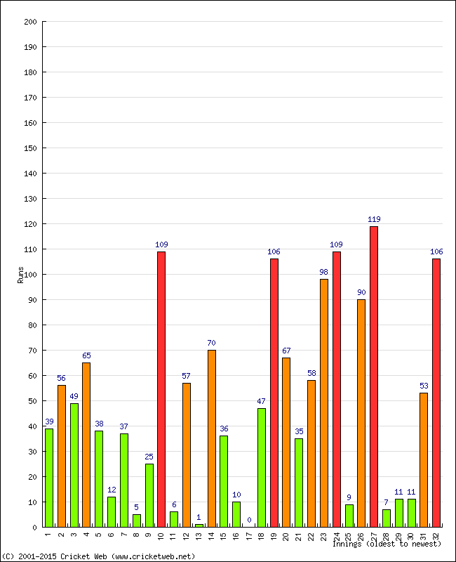 Batting Performance Innings by Innings