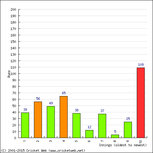 Batting Recent Scores