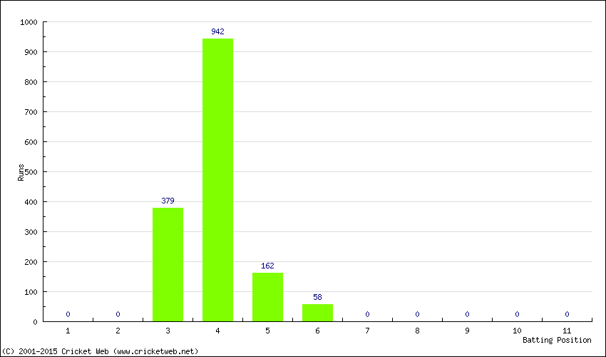 Runs by Batting Position