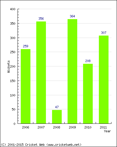 Runs by Year