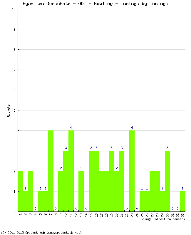 Bowling Performance Innings by Innings