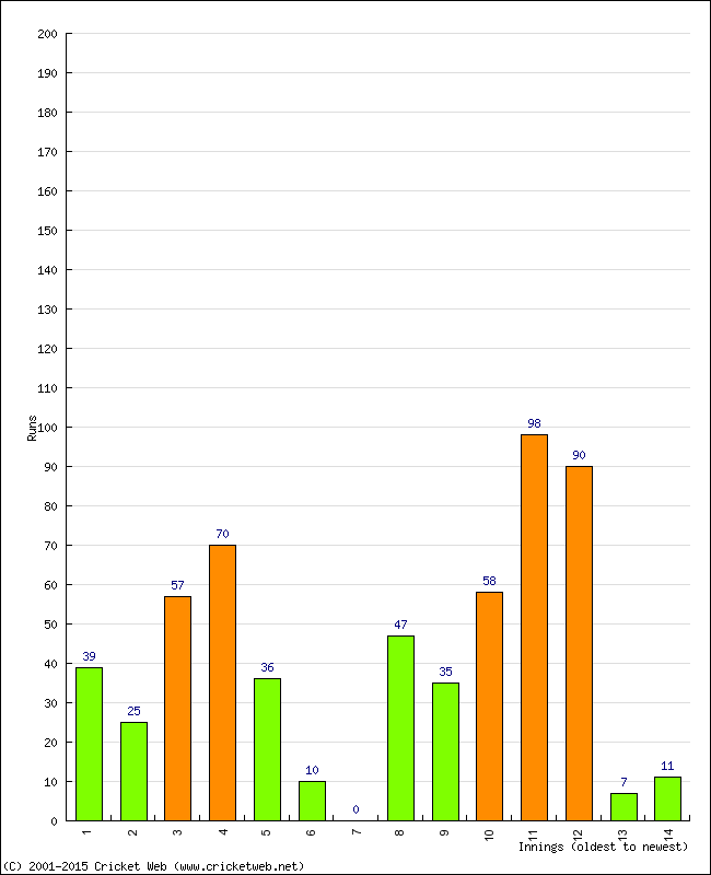 Batting Performance Innings by Innings - Home