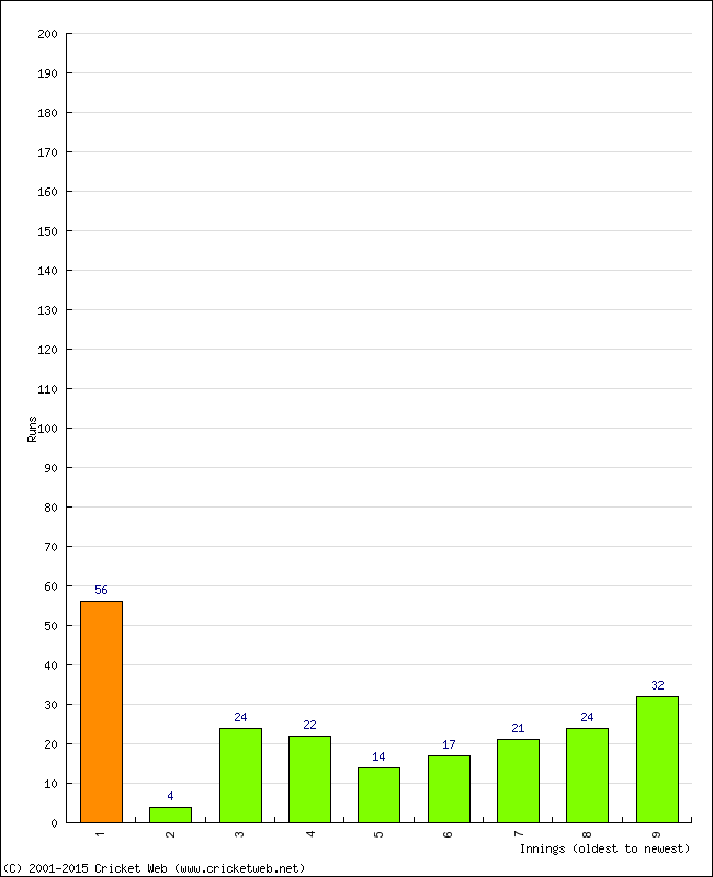 Batting Performance Innings by Innings