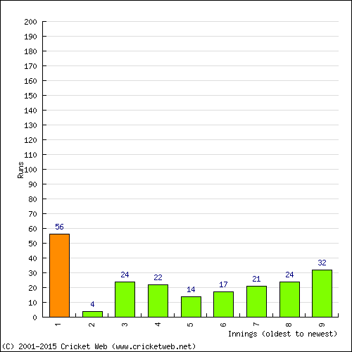 Batting Recent Scores