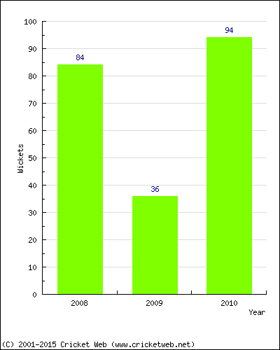 Runs by Year